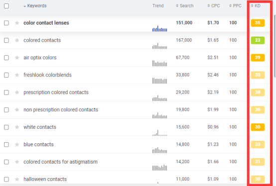 如何进行Google关键词分析
