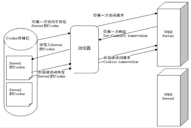 Cookie Mapping是什么意思？