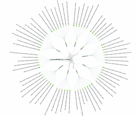 如何进行Google关键词分析