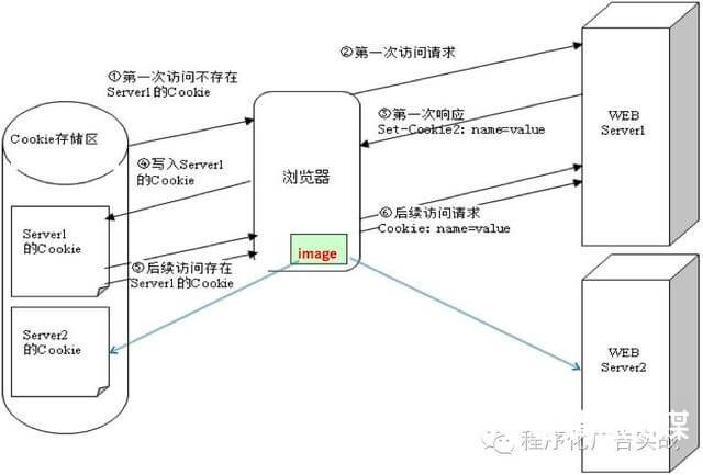 Cookie Mapping是什么意思？