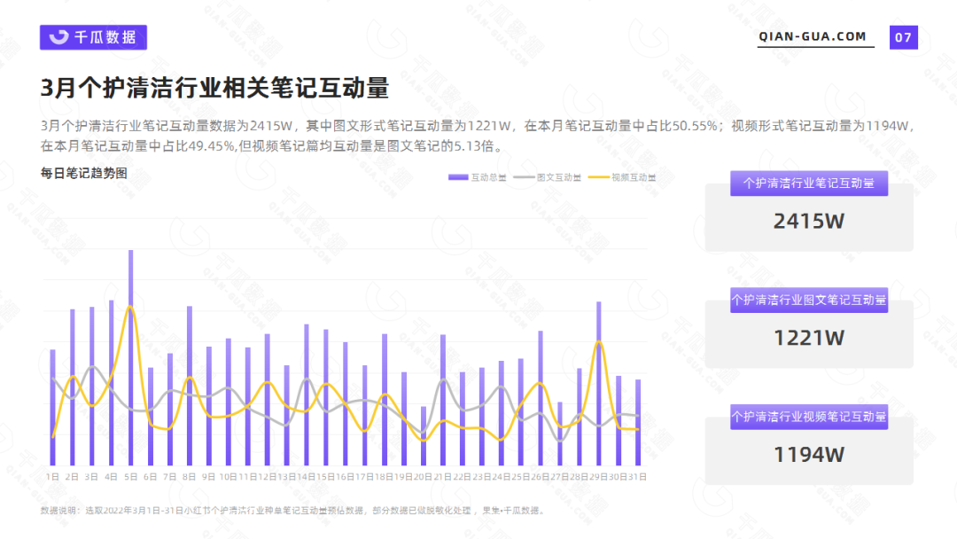 千瓜数据2022年3月个护清洁行业数据洞察报告（小红书平台）