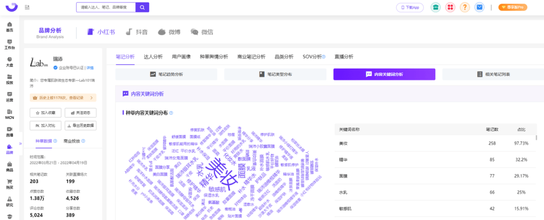022千瓜品牌营销数据决策方案（小红书平台）"