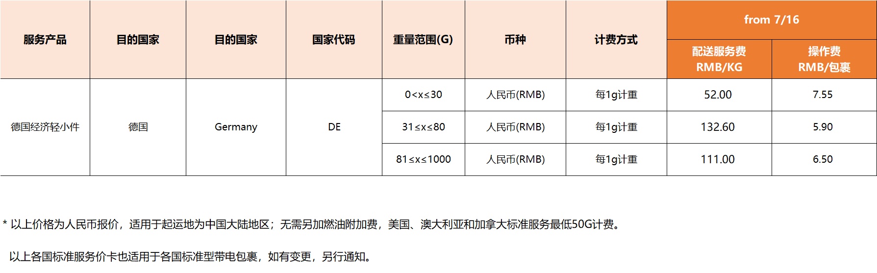 eBay：7月16日起SpeedPAK各路向运费下调