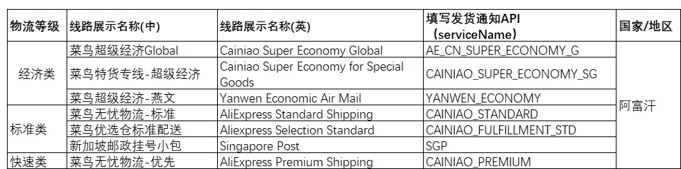 速卖通将调整中国至阿富汗7条物流线路