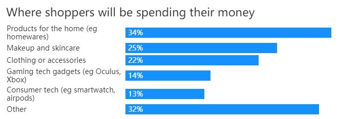 Finder报告：约1340万英国人将参与亚马逊Prime Day