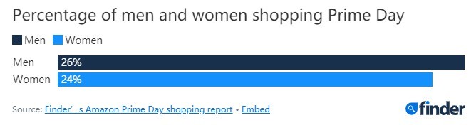 Finder报告：约1340万英国人将参与亚马逊Prime Day