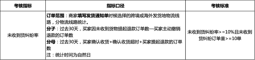速卖通发布《中国商家自发货履约质量管控规则》