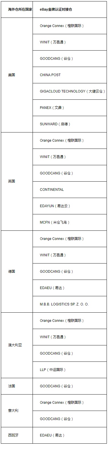 2022年第二季度“eBay金牌认证对接仓”出炉