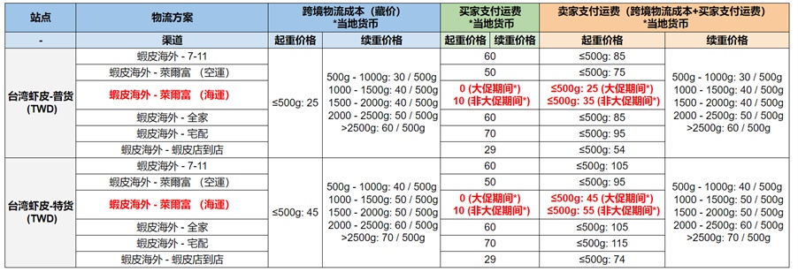 Shopee调整台湾莱尔富海运渠道买家端运费