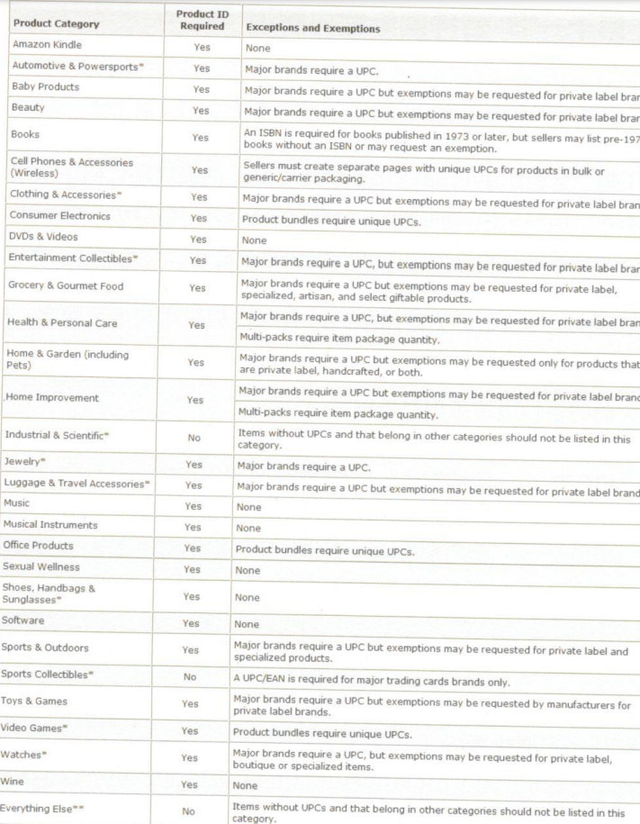 亚马逊国际编码解说之UPC码