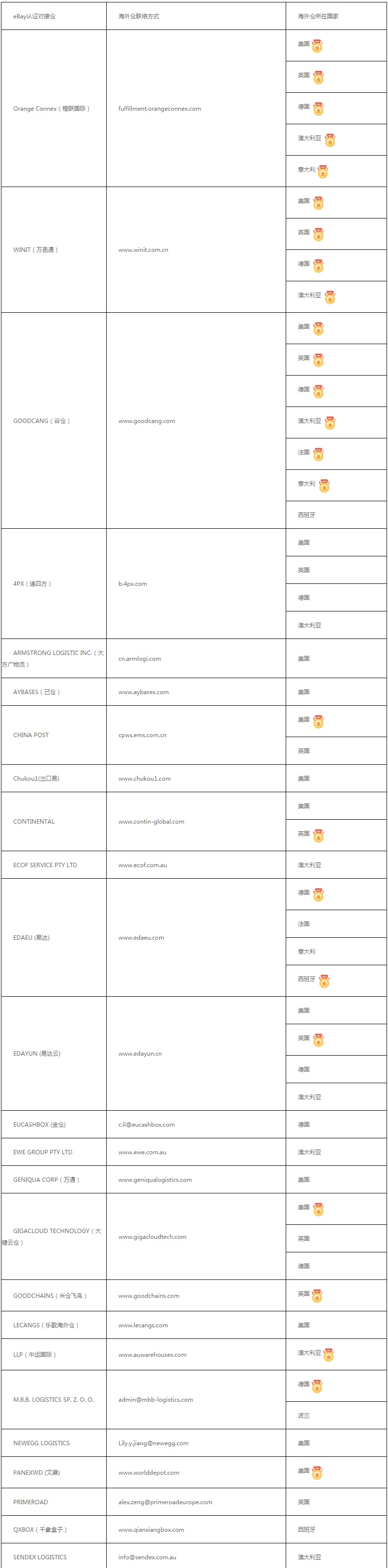 2022年第二季度“eBay金牌认证对接仓”出炉