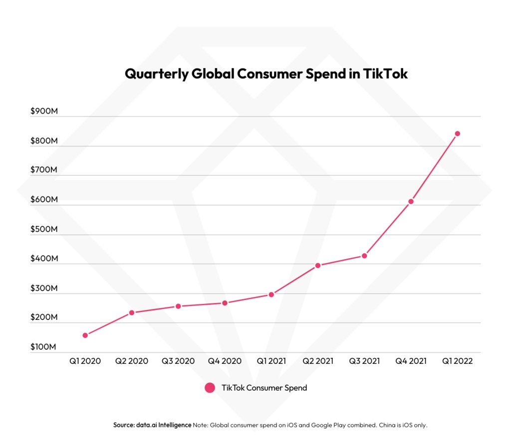 TikTok平均用户使用时长已超YouTube