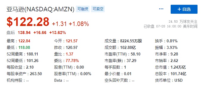 亚马逊二季度营收1212亿美元 盘后大涨13%