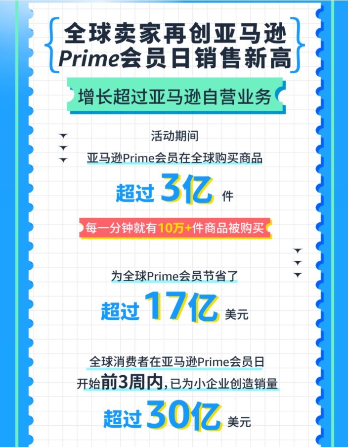 亚马逊Prime Day售出超3亿件商品