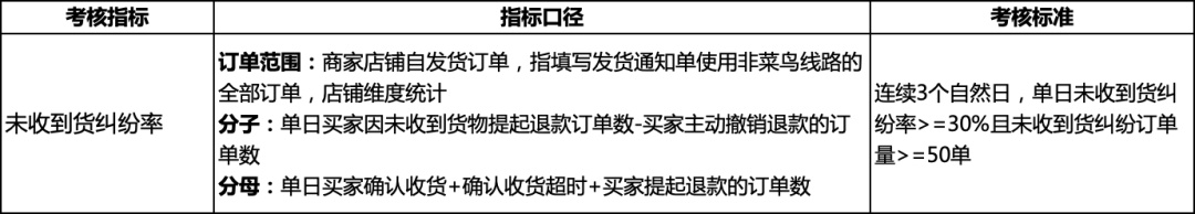 速卖通发布《中国商家自发货履约质量管控规则》
