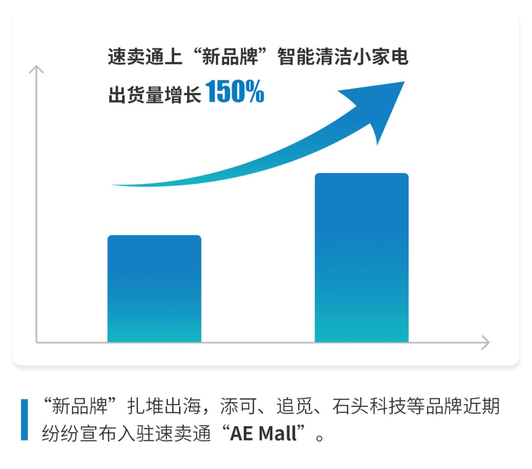 速卖通：近3个月国货智能清洁新品牌出货量增长150%