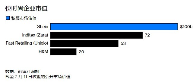 Shein被曝期望最快2024年在美IPO