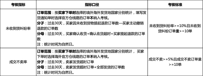速卖通发布《中国商家自发货履约质量管控规则》