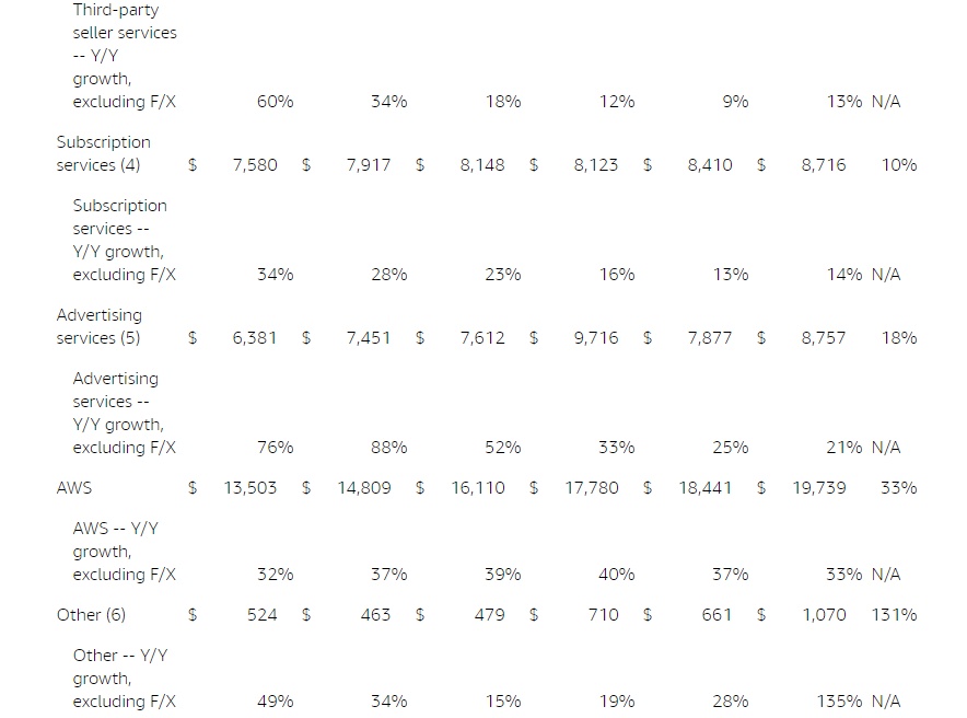 亚马逊二季度营收1212亿美元 盘后大涨13%