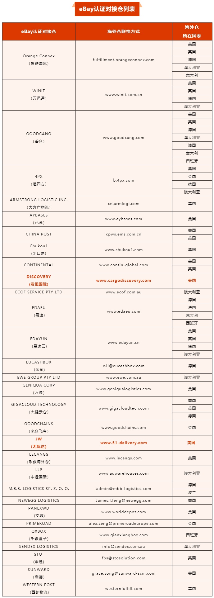 eBay新增两家认证对接仓