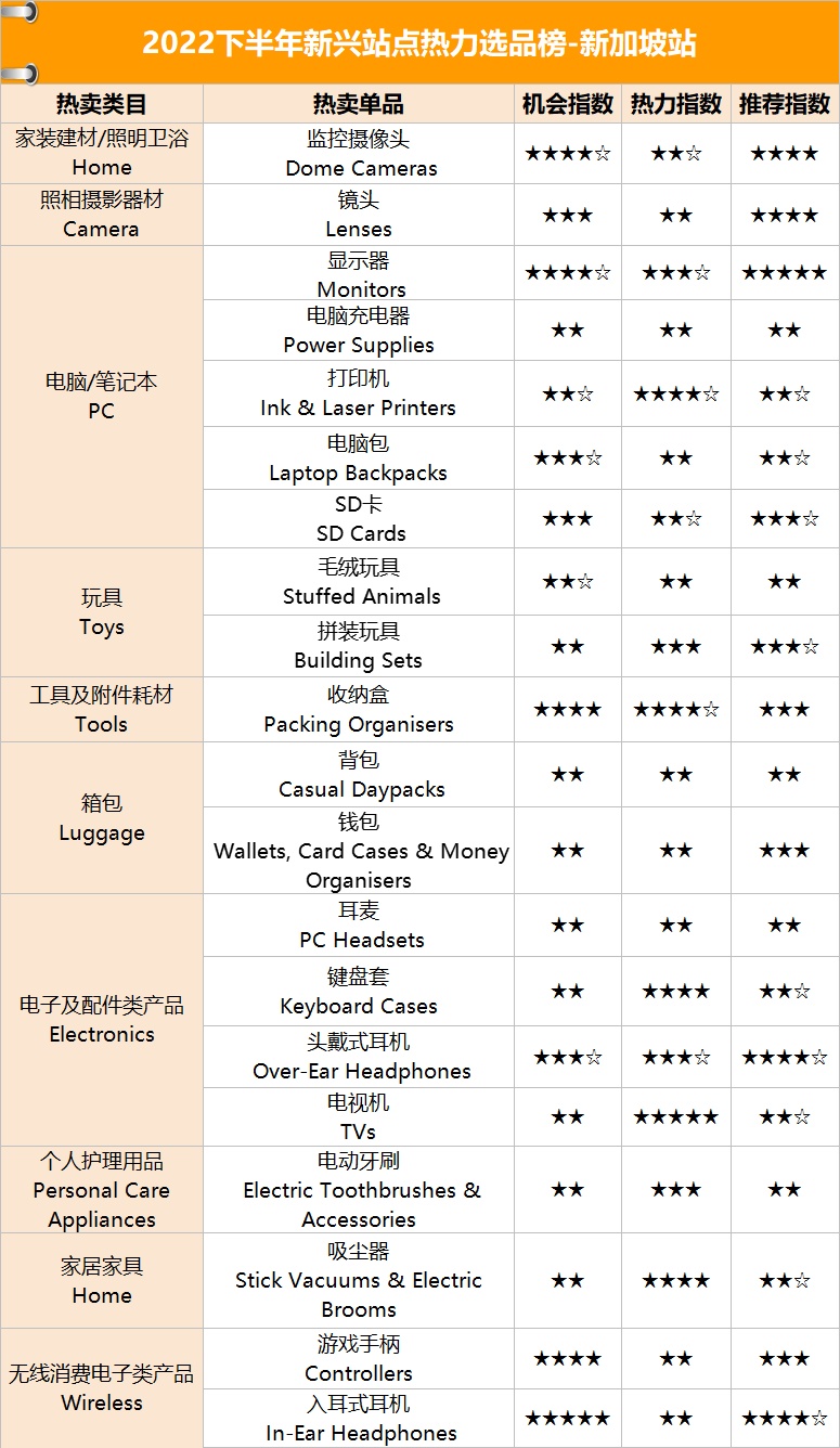亚马逊发布8大新兴站点热门选品榜单