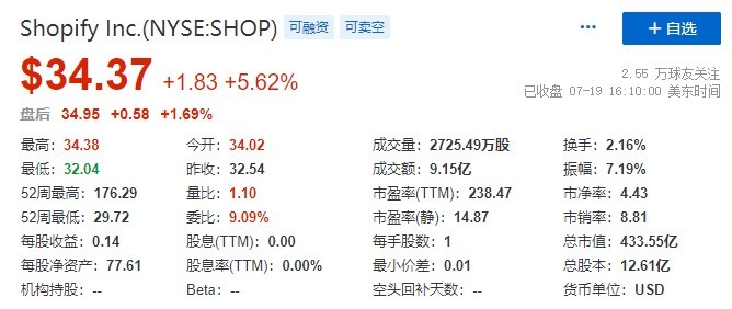 Shopify与YouTube合作上线实时购物功能