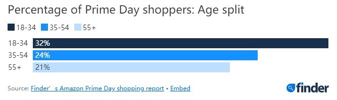 Finder报告：约1340万英国人将参与亚马逊Prime Day