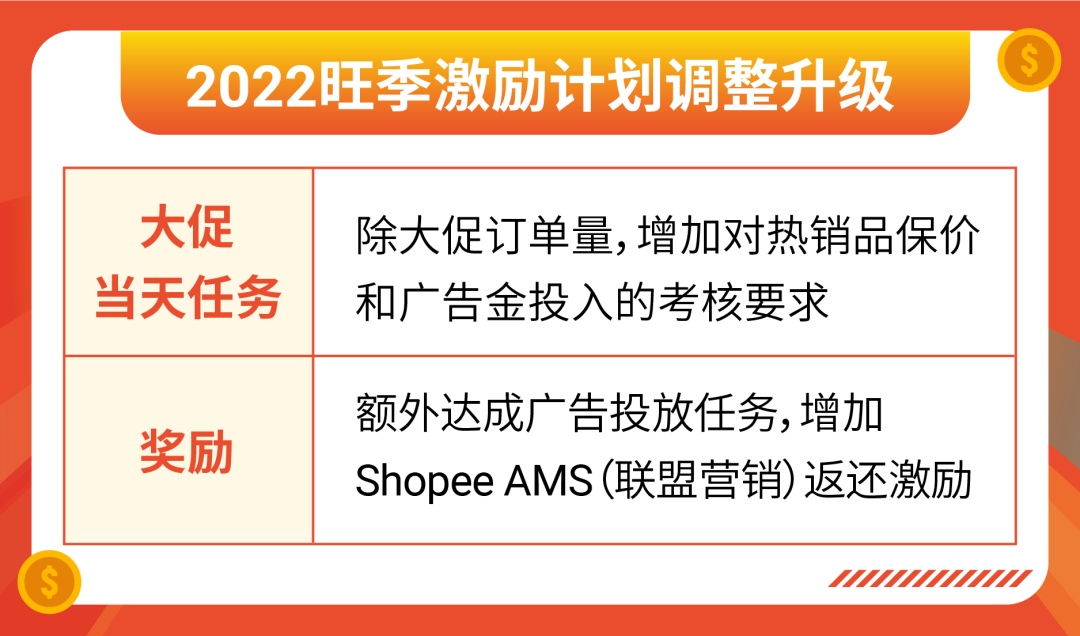Shopee百万美金激励计划明日开启考核