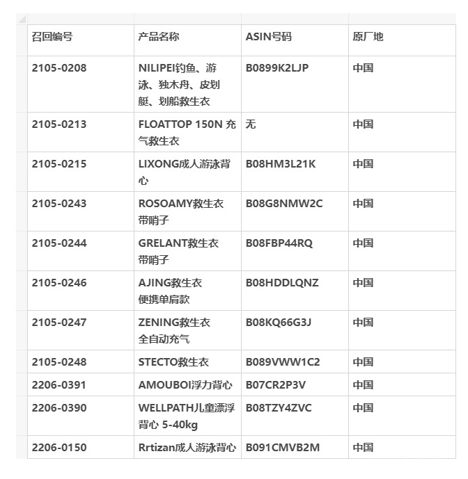 亚马逊多款热卖救生衣因不合规被召回