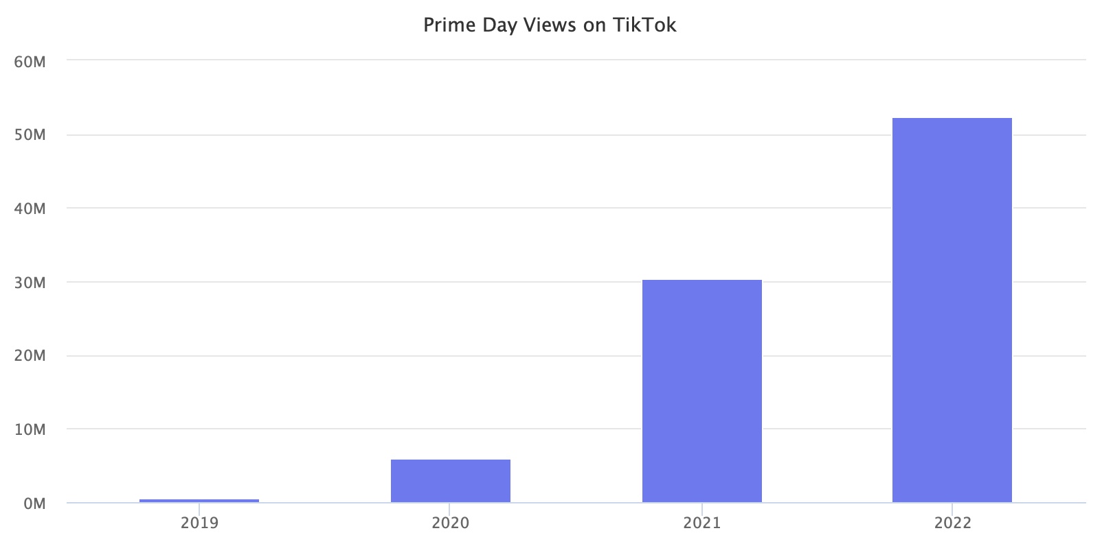 TikTok平台“primeday2022”话题浏览量达5200万次