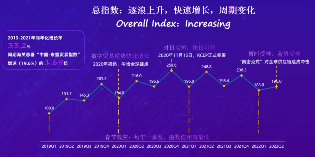 2022消费创新论坛首发RCEP区域跨境电商进口指数