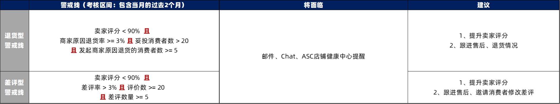 Lazada推出品质保障政策（PQ）