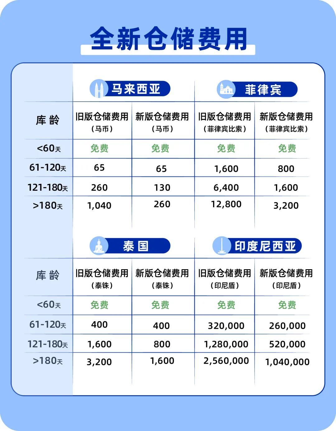 Lazada下调仓储费并提升赔付标准
