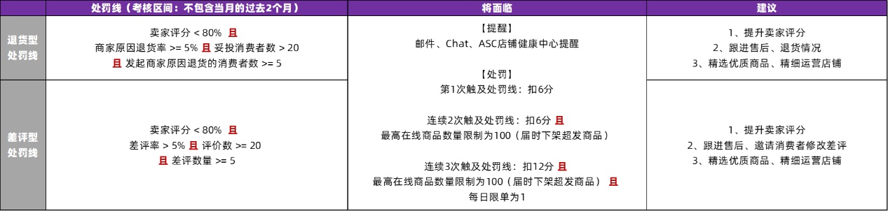 Lazada推出品质保障政策（PQ）