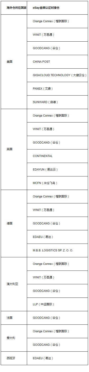 eBay新增两家认证对接仓