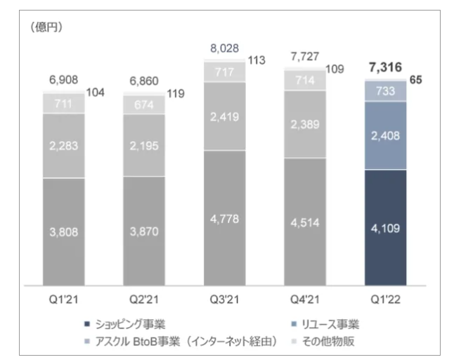 日本雅虎商城公布数据，第一季度GMV达到200亿元！