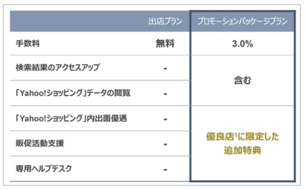 日本雅虎商城公布数据，第一季度GMV达到200亿元！