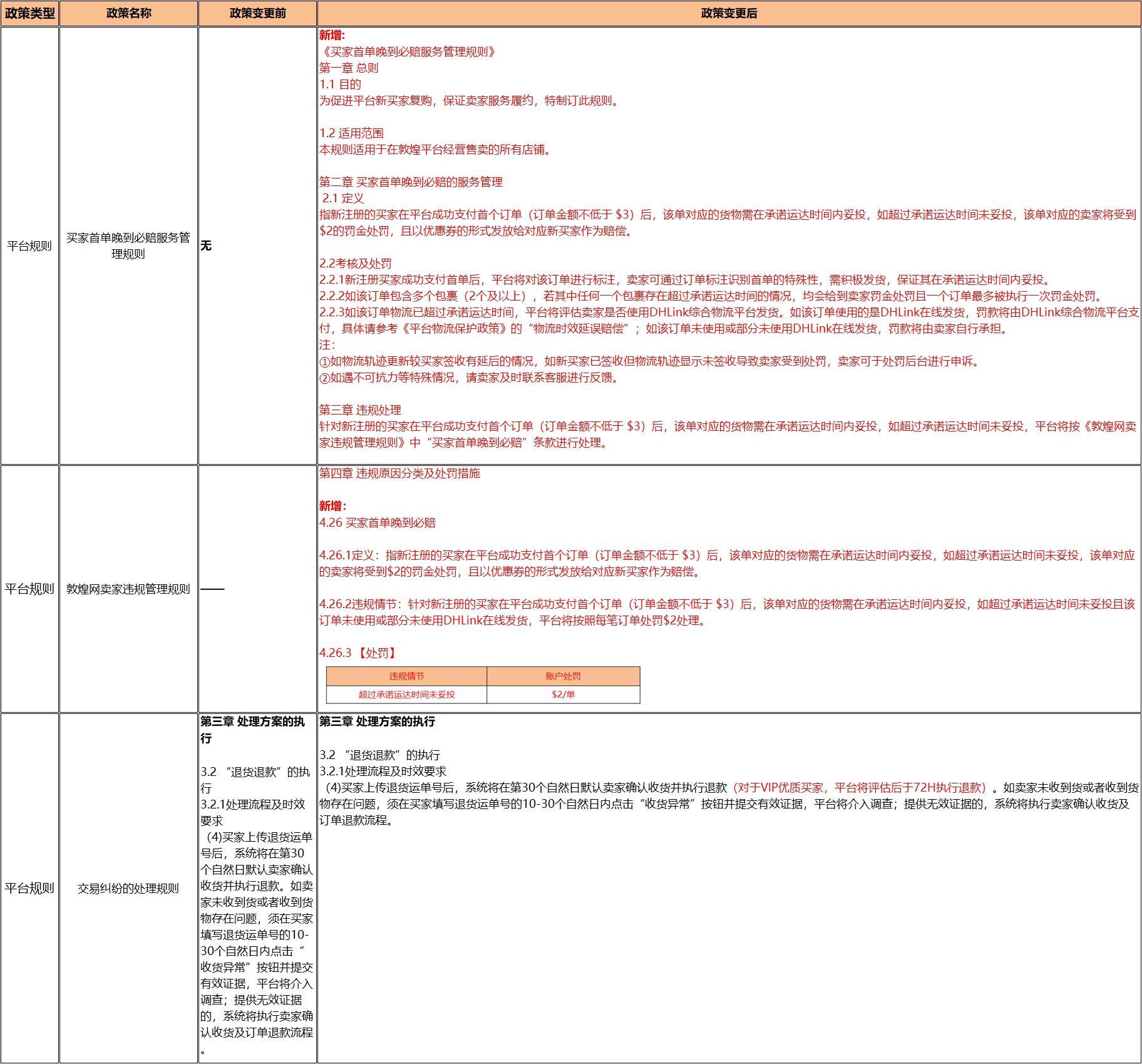 敦煌网新增“买家首单晚到必赔规则”及退货退款