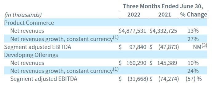 Coupang二季度营收50亿美元 亏损收窄至7500万美元