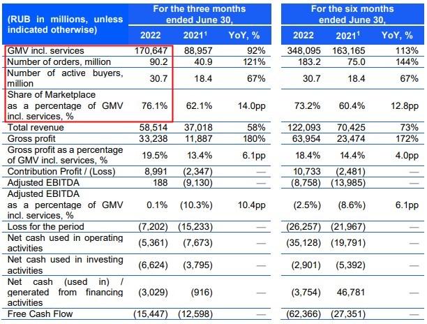 俄罗斯电商Ozon今年第二季度营收585亿卢布 活跃卖家达15万