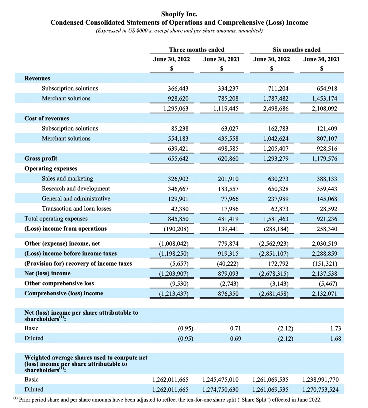 Shopify今年第二季度营收13亿美元 净亏损12亿美元