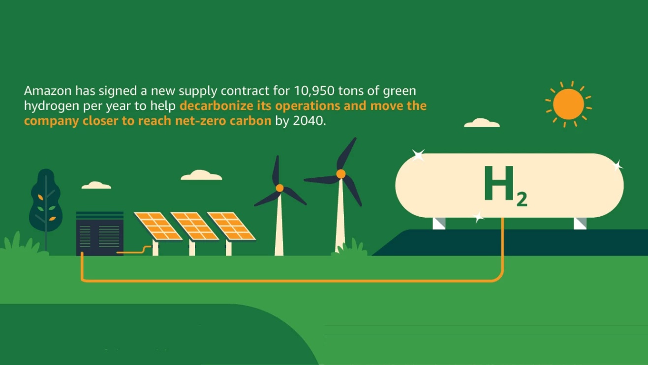 亚马逊与Plug Power签署绿色氢气协议