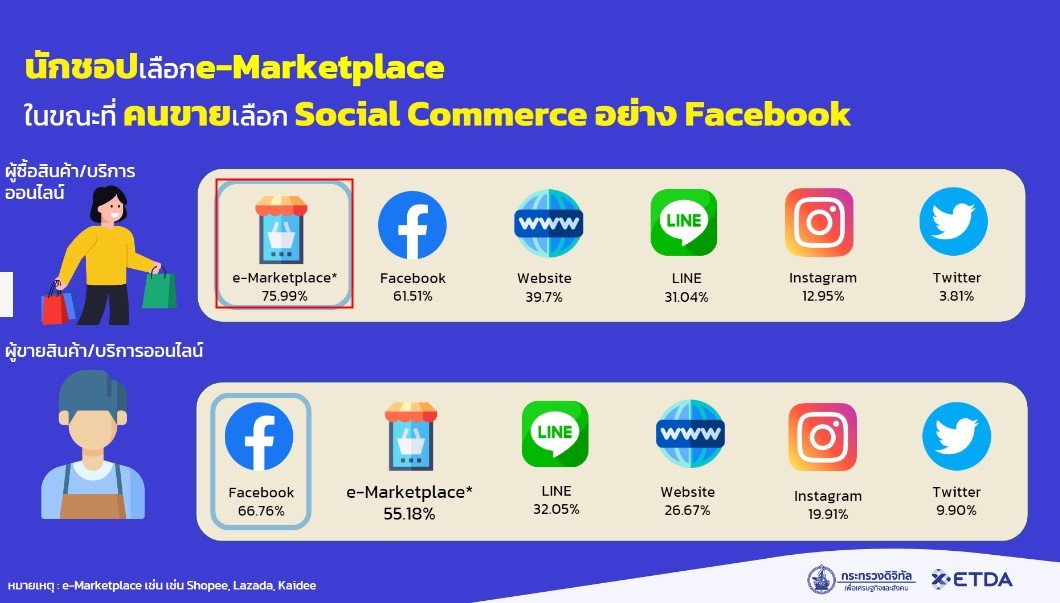 泰国ETDA调查报告：Y世代成网购主力人群