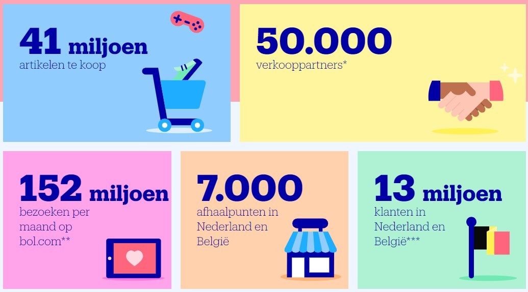 荷兰电商Bol.com卖家数量达50000个