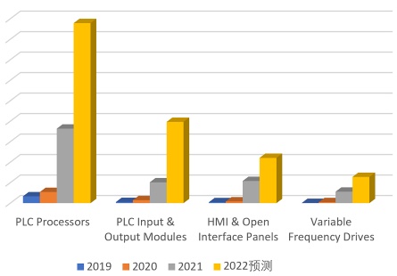 PLC工业产品在eBay平台上需求持续增长 半年成交额已翻倍