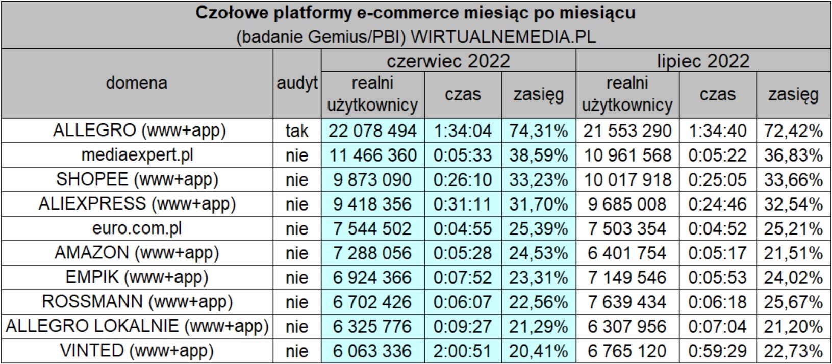 Mediapanel：亚马逊7月在波兰访问量损失近89万