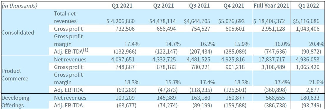 Coupang二季度营收50亿美元 亏损收窄至7500万美元