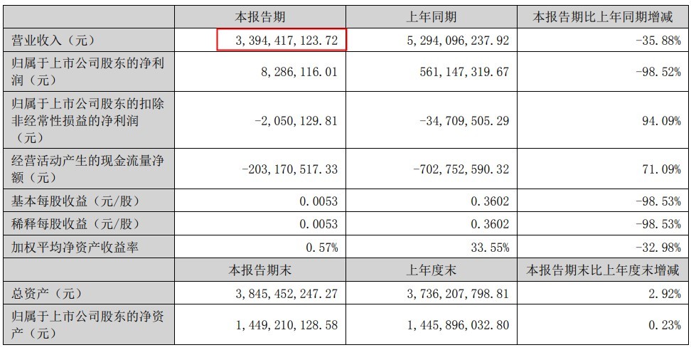 *ST跨境2022年上半年营收33.94亿元
