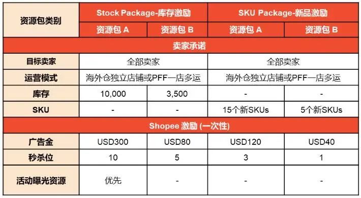 Shopee发布马来西亚低价值商品税通知及海外仓激励计划