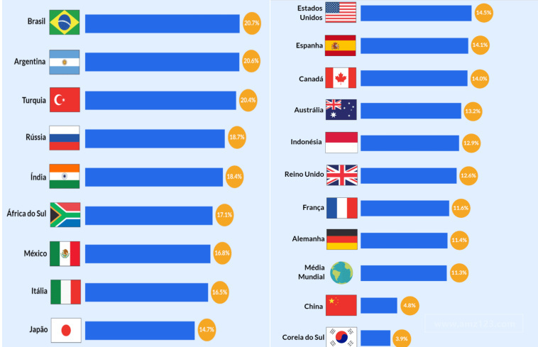 CouponValido：2022年巴西电商销售额涨幅全球第一